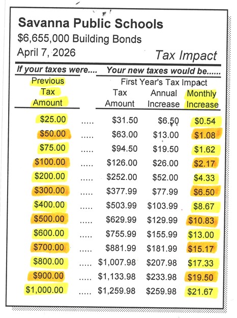 Projected tax increases.